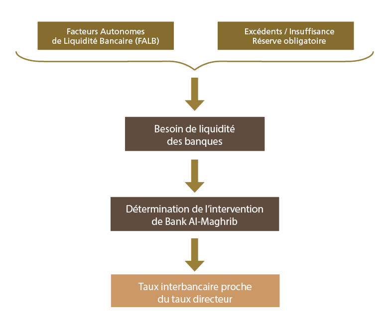 PROCESSUS D’INTERVENTION DE LA BANQUE CENTRALE