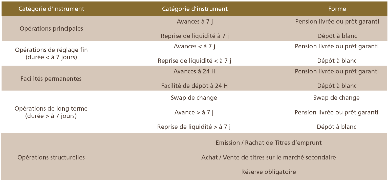 INSTRUMENTS  DE POLITIQUE MONETAIRE 