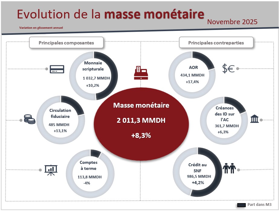 Evolution de la masse monétaire