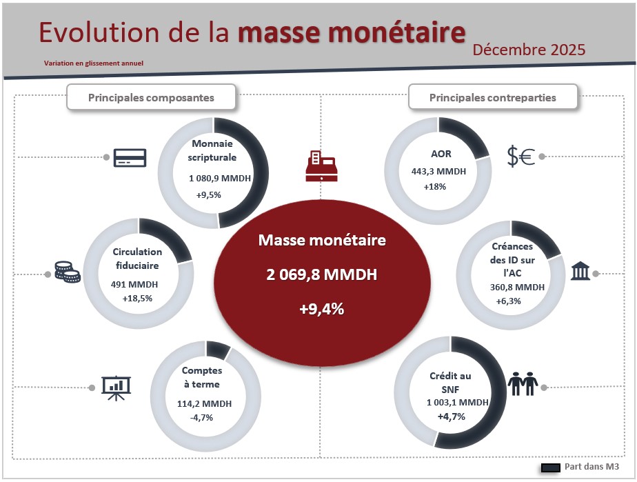 Evolution de la masse monétaire