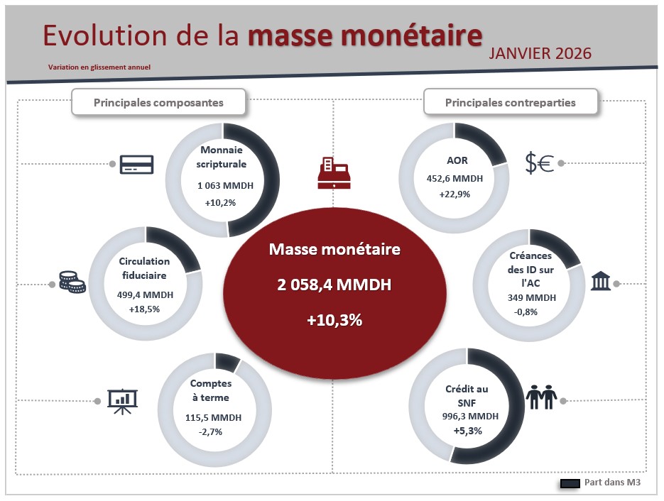 Evolution de la masse monétaire