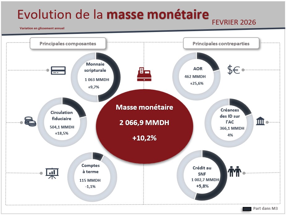 Evolution de la masse monétaire