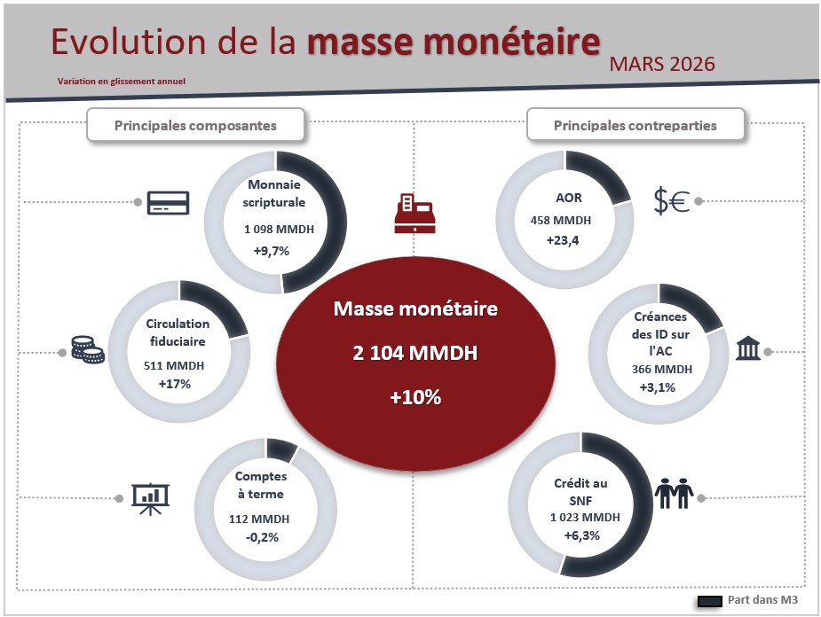 Evolution de la masse monétaire