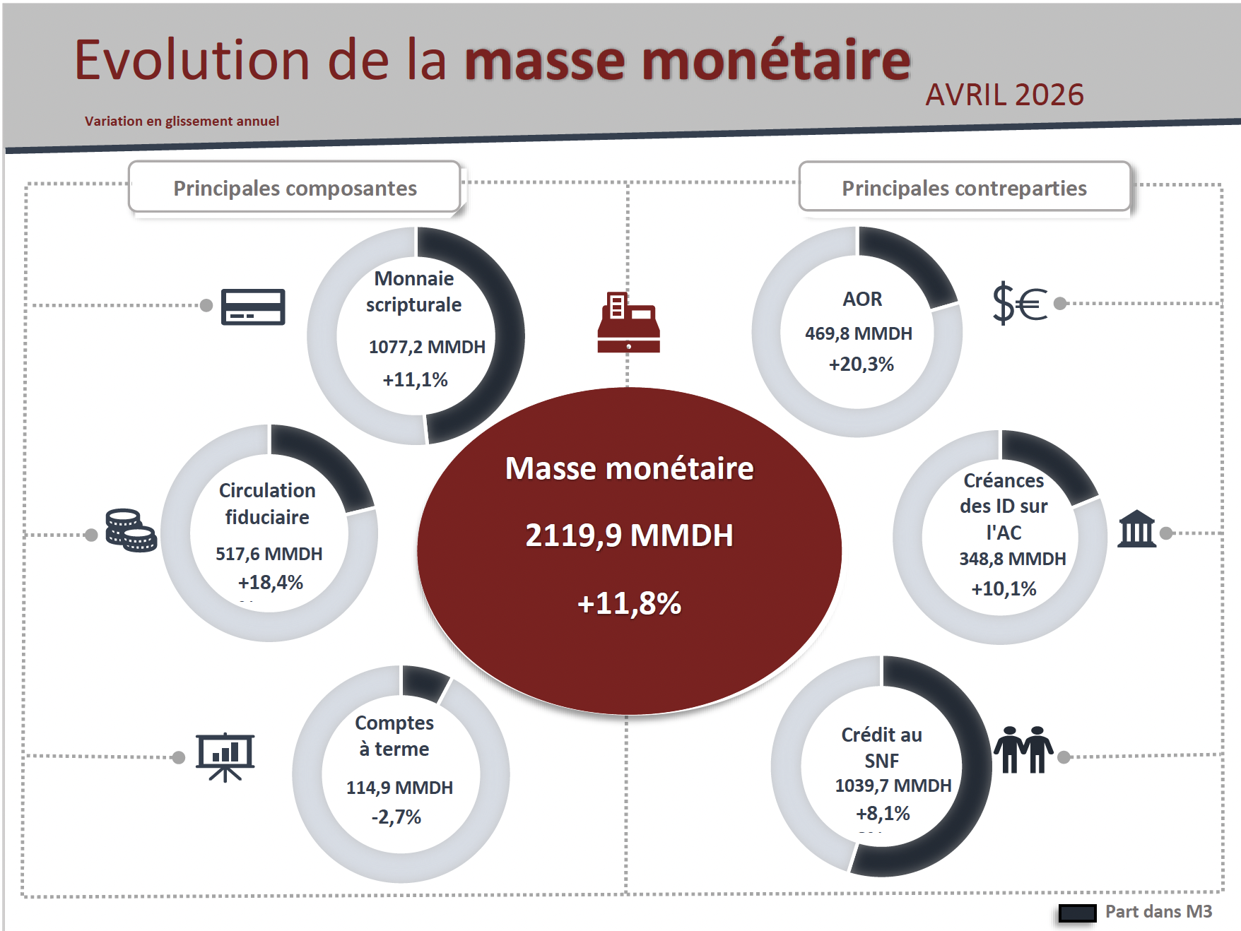 Evolution de la masse monétaire
