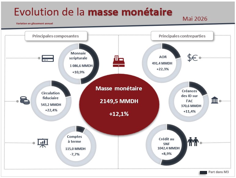 Evolution de la masse monétaire