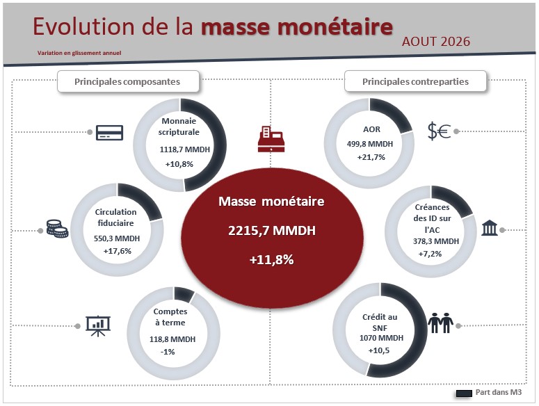 Evolution de la masse monétaire