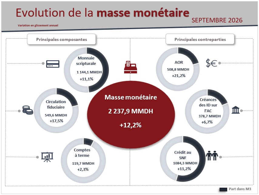 Evolution de la masse monétaire