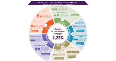 Chiffres clés du Rapport sur la politique monétaire - 16 décembre 2025