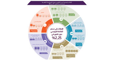 Chiffres clés du Rapport sur la politique monétaire - 23 septembre 2025