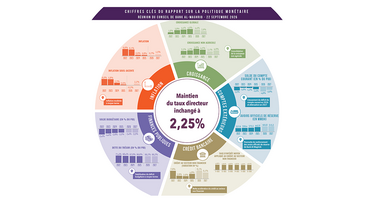 Chiffres clés du Rapport sur la politique monétaire - 22 septembre 2026