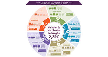 Chiffres clés du Rapport sur la politique monétaire - 23 juin 2026