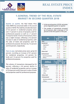 Real estate price index - 2018