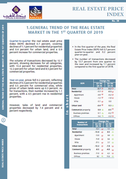 Real estate price index - 2019