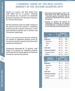 Real estate price index 