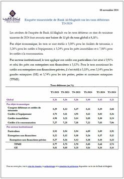 Résultats de l’enquête trimestrielle de Bank Al-Maghrib sur les taux débiteurs - 2024