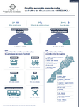  Indicateurs crédits Intelaka - 2022