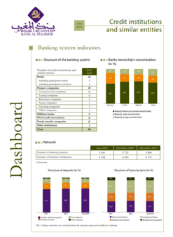 Banking system indicators - June 2023